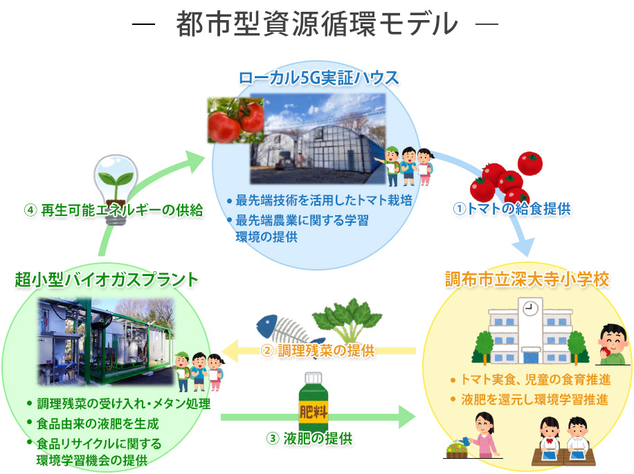 都市型資源循環モデル