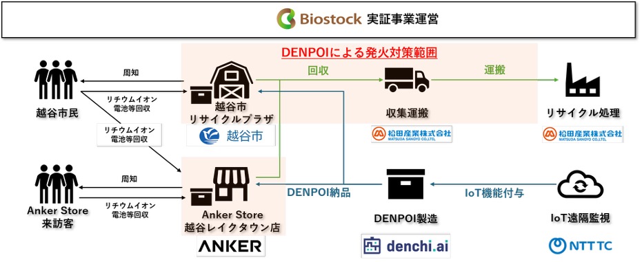 環境省委託による官民連携によるリチウムイオン電池回収体制の実証スキーム