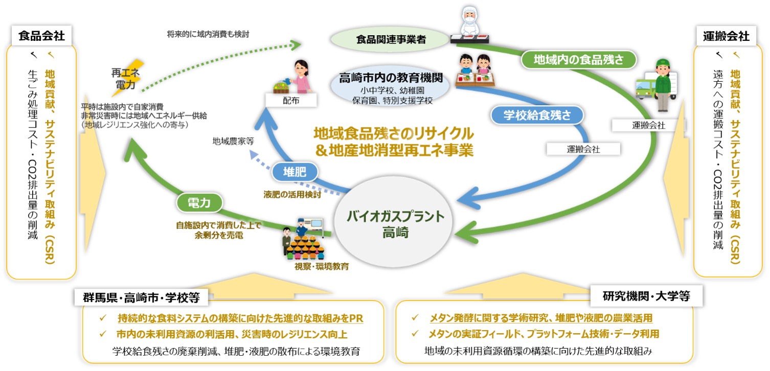 バイオガスプラント高崎のめざす姿